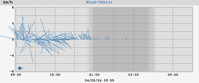wind vector